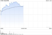 事业意思信达生物早盘涨超6% 高盛给予其“买入”评级
