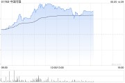 事业意思中国同辐持续上涨逾12% 近日氟[18F]贝他嗪注射液启动III期临床试验