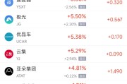 事业意思周四热门中概股涨跌不一 阿里巴巴跌1.45%，满帮涨3.30%