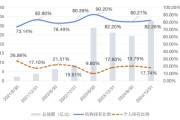 事业意思大成竞争优势A（090013）2024年末机构持仓占比82.26%，近一年业绩回报21.06%