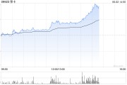事业意思移卡早盘拉升逾16% 近日宣布获得美国MTL支付牌照