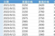 事业意思批发价4年跌48%，茅台跌至1960元