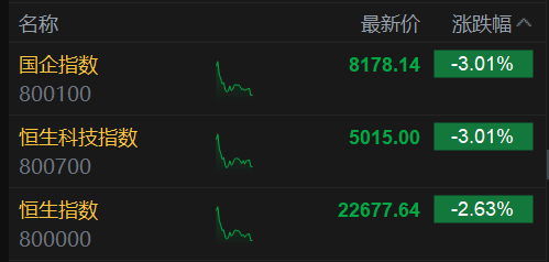 恒生科技指数、国(🖊)企指数跌幅扩大至3%，钢铁股集体下挫