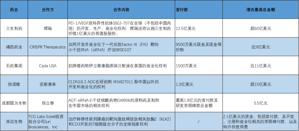 BD交易大爆发(🍡) 今年总额已超455亿美元！中国创新药能否打开增长新空间