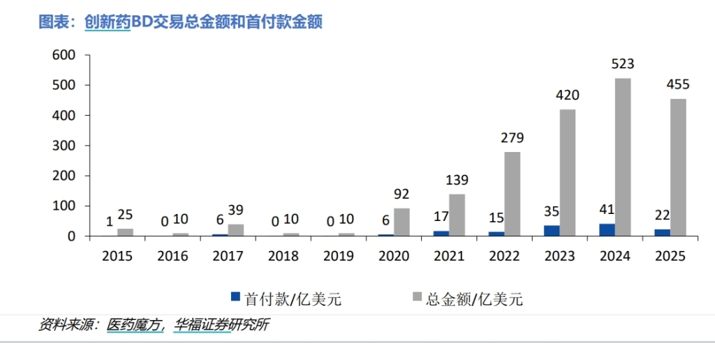 BD交易大(🎌)爆发 今年总额已超455亿美(🕥)元！中国创(🗑)新药能否打开增长新空间