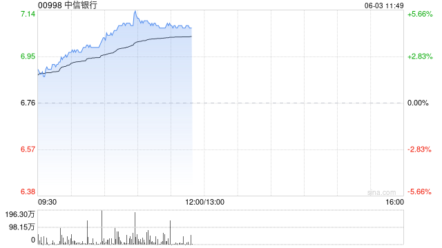港股内银股冲高 中信银行(😛)涨超4% 机构重视基金改革下银行配置新逻辑
