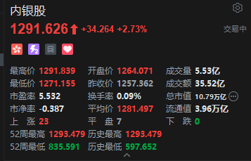 港股内银股冲高 中信银行(🔊)涨超4% 机构重视基金改革下银行配置新逻辑