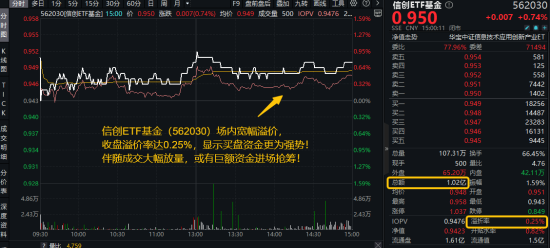 算力爆发，159363劲涨2.3%，信创成(🆖)超级“(👥)黑马”！光大证券盘中突发，券商ETF放量两连阳