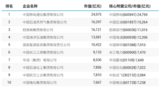 98家央企资本市场实力全解析：434家上市(💌)公司版图曝光，谁才是万亿市值王者？