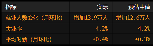 美(🤜)国就(🏂)业增长放缓 此前两个月数据被向下修正