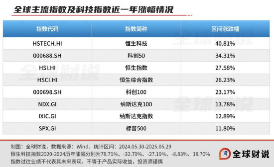 引领(👬)中国资产价值重估，恒生科技指数进入“黄金击球区”