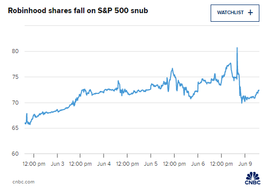 在线经(🗒)纪商Robinhood未能加入标普500指数 盘前下跌3%