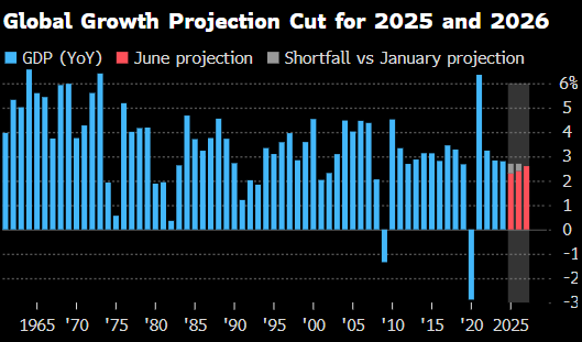 世界银行(📜)将2025年全球经(🐹)济增长预期下调至2.3%