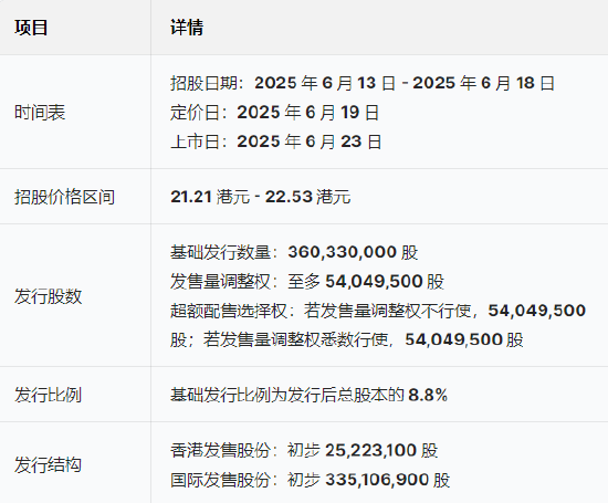 三花智能启动招股：拟全球发售3.6亿股H股(🈲)，募资最高81亿港元，拟6月23日上市，引入GIC、景林等基石投资者