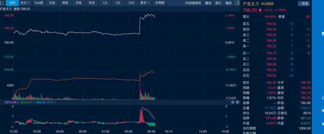 油价(🏙)金价，双双大涨！