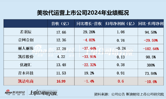 凯诘电商转战港交所：品(🤵)牌自运营成趋势行业景气度下滑、业绩接连双降 前五大(🎻)品牌GMV占比超80%