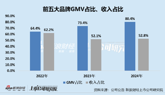 凯诘电商转战港交所：品牌自运营成趋势行业景气度下滑、业绩接连双降 前五大品牌GMV占比超(🗡)80%