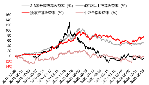 源达研究报告：掘金券商(🚾)金股，超额收益显著