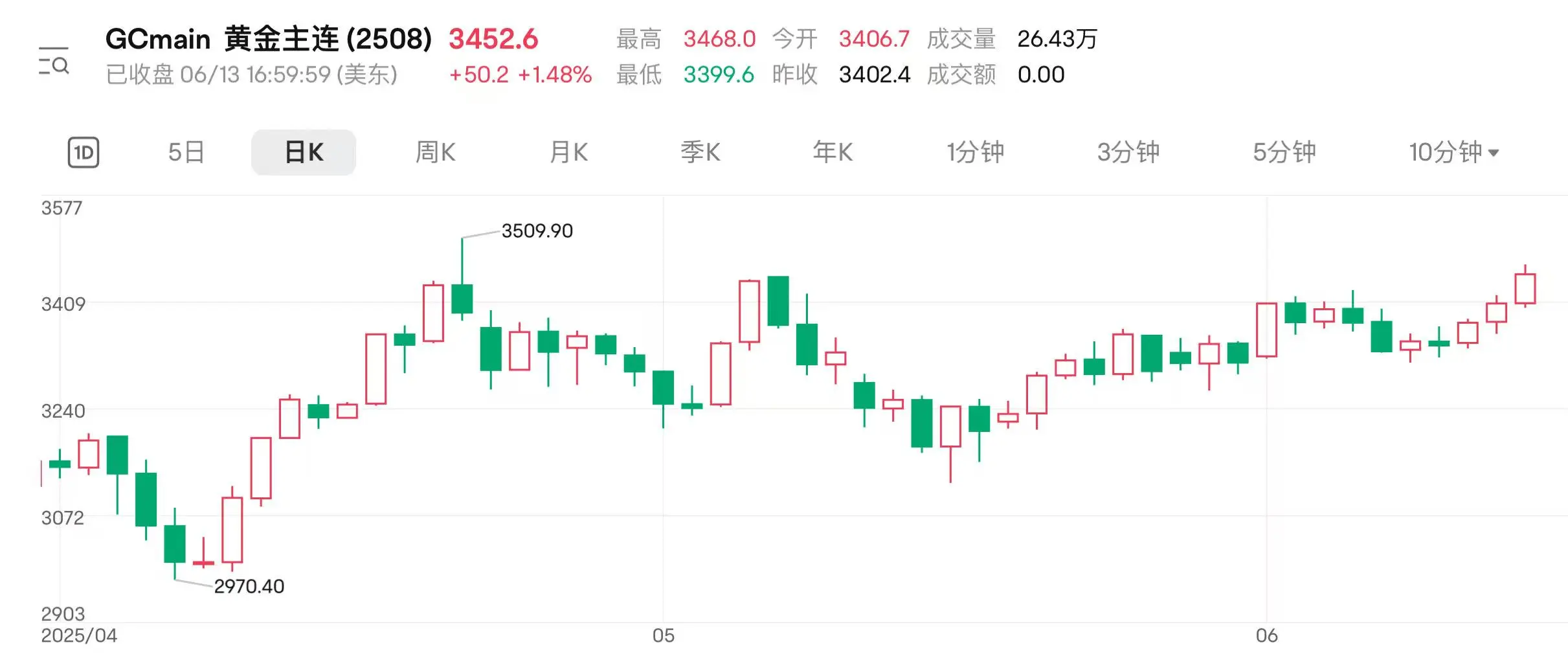 地缘扰动持(🕵)续 国际金价连涨三日逼近前高